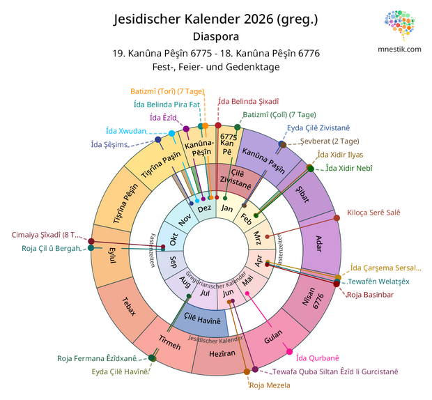 Der jesidischer Kalender (Diaspora) gemeinsam mit den gregorianischen Kalender für das Jahr 2026 in einer kreisförmigen Darstellung